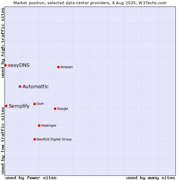 Market position of Automattic vs. Semplify vs. easyDNS