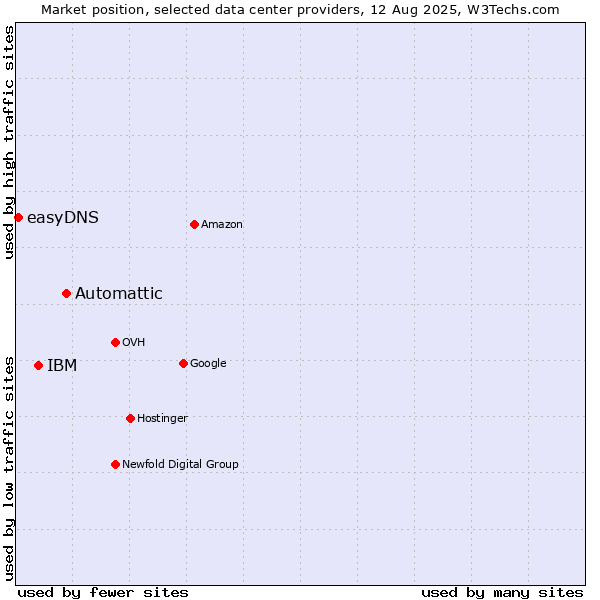 Market position of Automattic vs. IBM vs. easyDNS