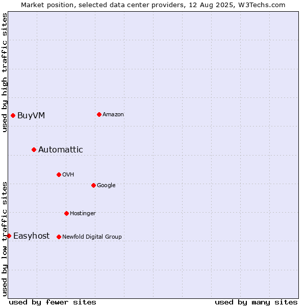 Market position of Automattic vs. BuyVM vs. Easyhost
