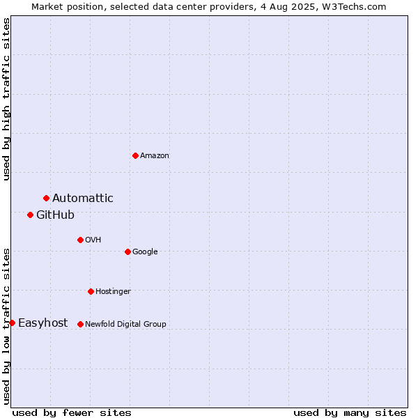 Market position of Automattic vs. GitHub vs. Easyhost