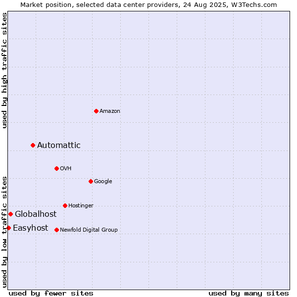 Market position of Automattic vs. Globalhost vs. Easyhost