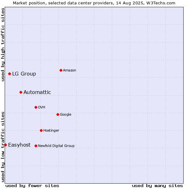 Market position of Automattic vs. LG Group vs. Easyhost