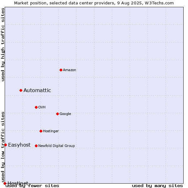 Market position of Automattic vs. Easyhost vs. Hostinet