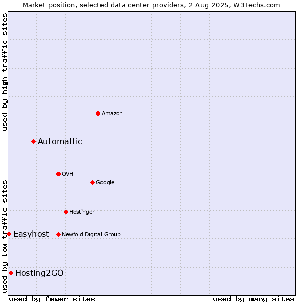 Market position of Automattic vs. Hosting2GO vs. Easyhost