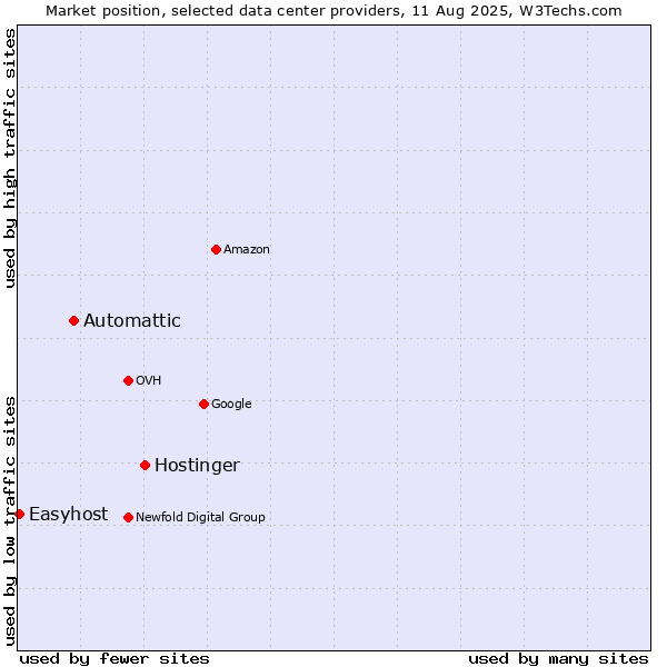 Market position of Hostinger vs. Automattic vs. Easyhost