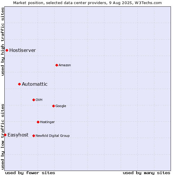Market position of Automattic vs. Hostiserver vs. Easyhost