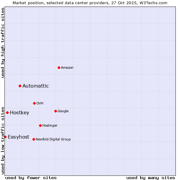 Market position of Automattic vs. Hostkey vs. Easyhost