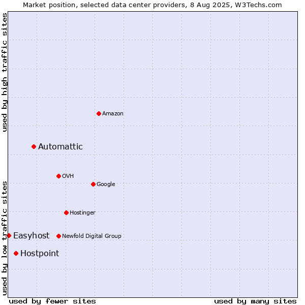 Market position of Automattic vs. Hostpoint vs. Easyhost