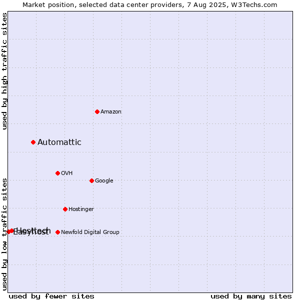 Market position of Automattic vs. Hosttech vs. Easyhost