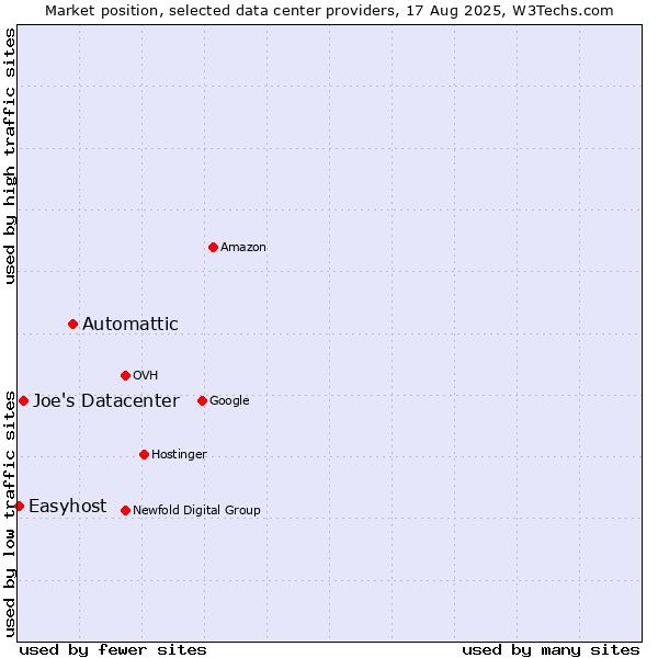 Market position of Automattic vs. Joe's Datacenter vs. Easyhost