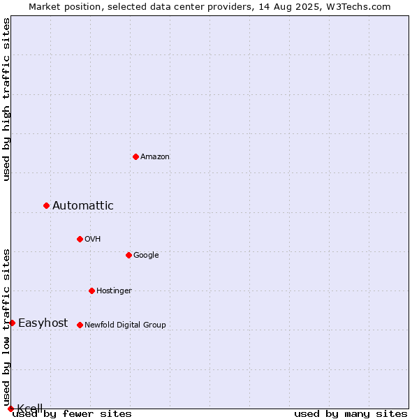 Market position of Automattic vs. Easyhost vs. Kcell