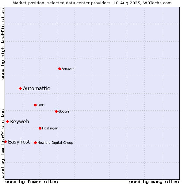 Market position of Automattic vs. Keyweb vs. Easyhost