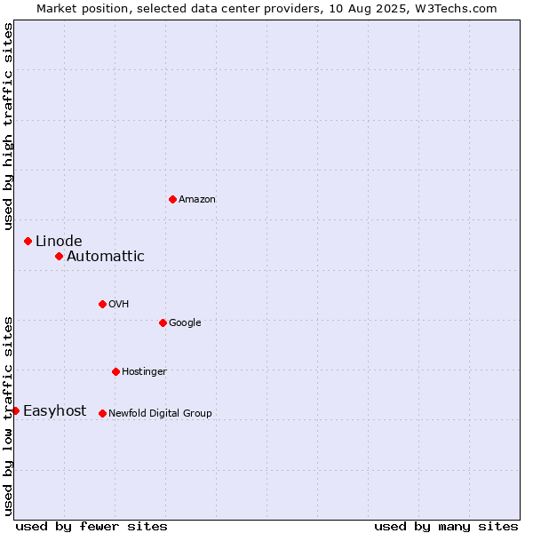 Market position of Automattic vs. Linode vs. Easyhost