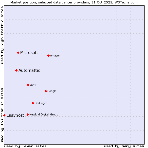 Market position of Microsoft vs. Automattic vs. Easyhost