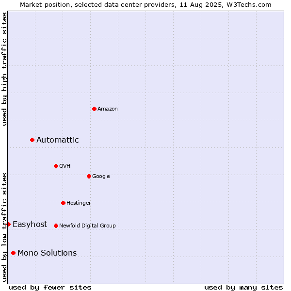 Market position of Automattic vs. Mono Solutions vs. Easyhost