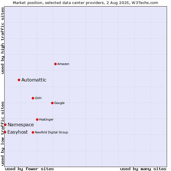 Market position of Automattic vs. Namespace vs. Easyhost