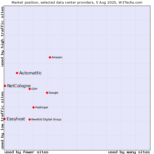 Market position of Automattic vs. NetCologne vs. Easyhost