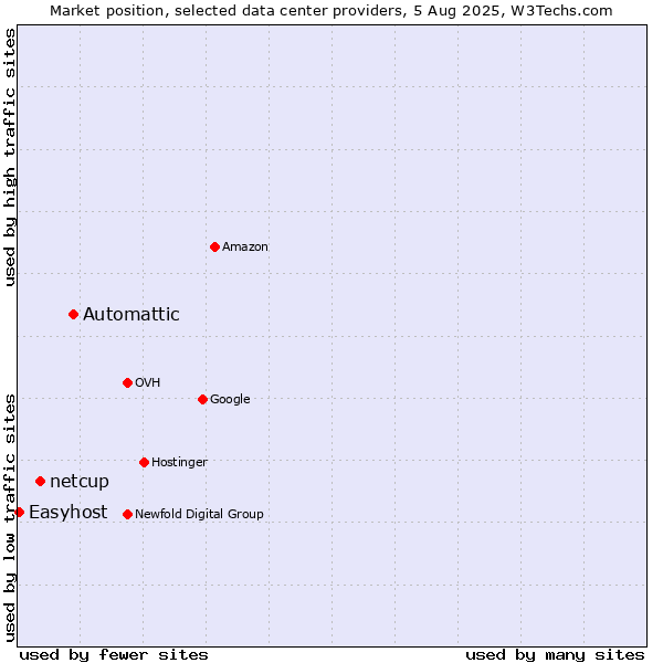 Market position of Automattic vs. netcup vs. Easyhost