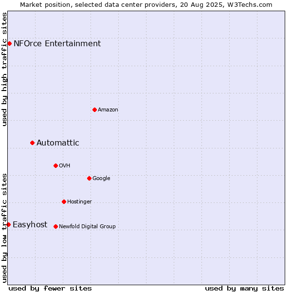 Market position of Automattic vs. NFOrce Entertainment vs. Easyhost