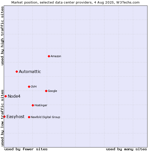 Market position of Automattic vs. Node4 vs. Easyhost