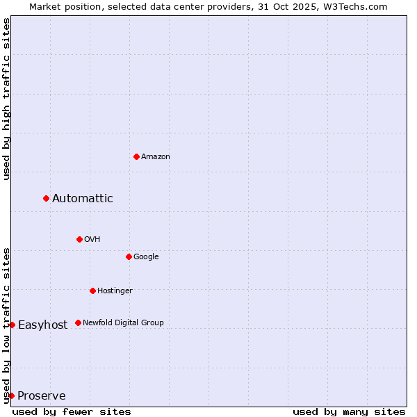 Market position of Automattic vs. Easyhost vs. Proserve