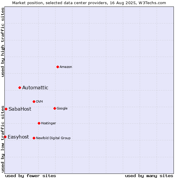 Market position of Automattic vs. SabaHost vs. Easyhost