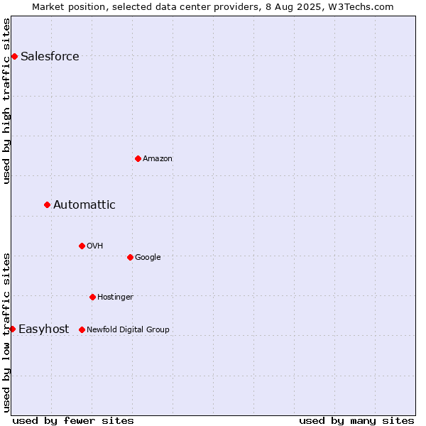 Market position of Automattic vs. Salesforce vs. Easyhost