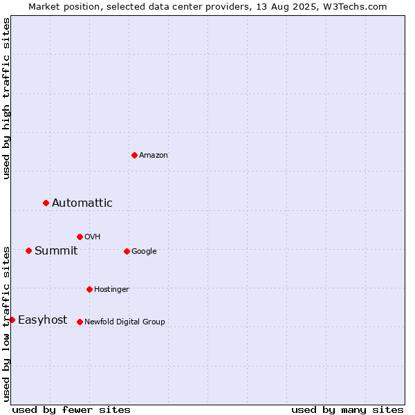 Market position of Automattic vs. Summit vs. Easyhost