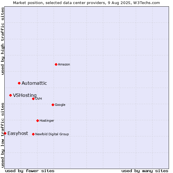Market position of Automattic vs. VSHosting vs. Easyhost