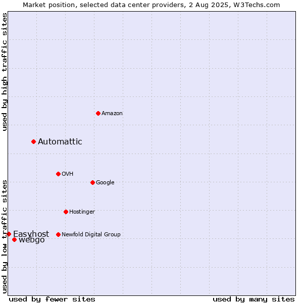 Market position of Automattic vs. webgo vs. Easyhost