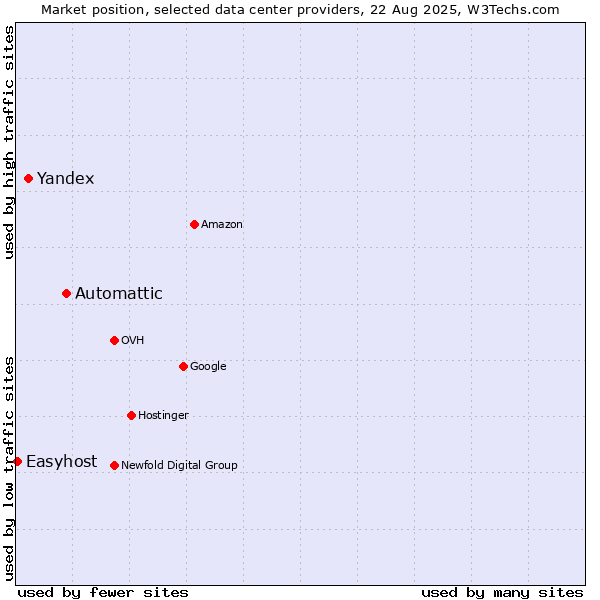 Market position of Automattic vs. Yandex vs. Easyhost
