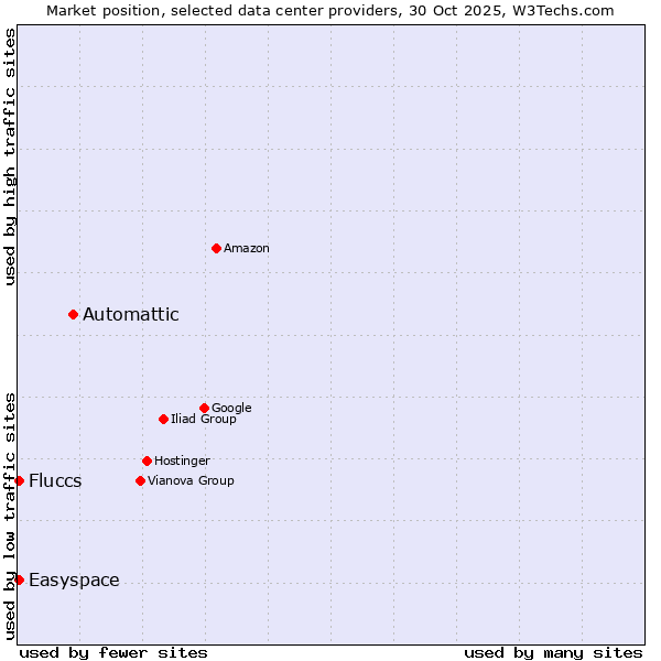 Market position of Automattic vs. Fluccs vs. Easyspace