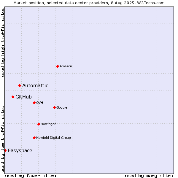 Market position of Automattic vs. GitHub vs. Easyspace