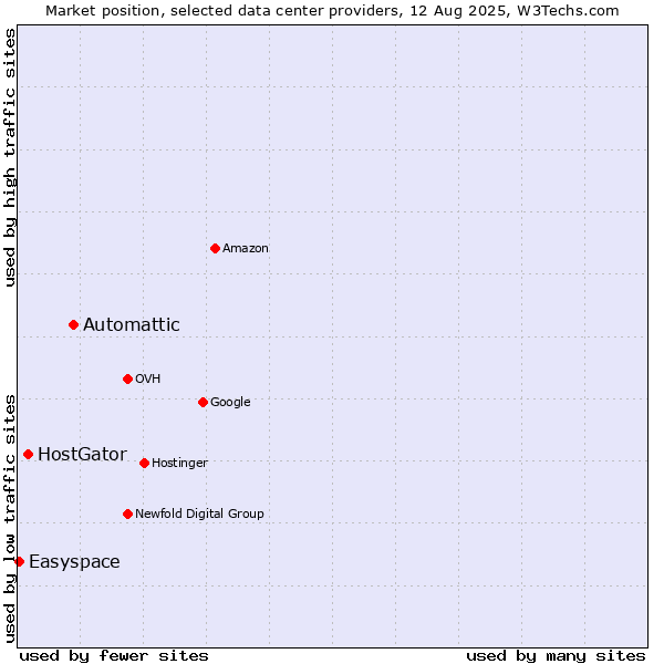 Market position of Automattic vs. HostGator vs. Easyspace