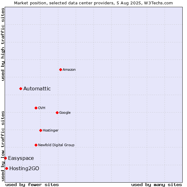Market position of Automattic vs. Hosting2GO vs. Easyspace