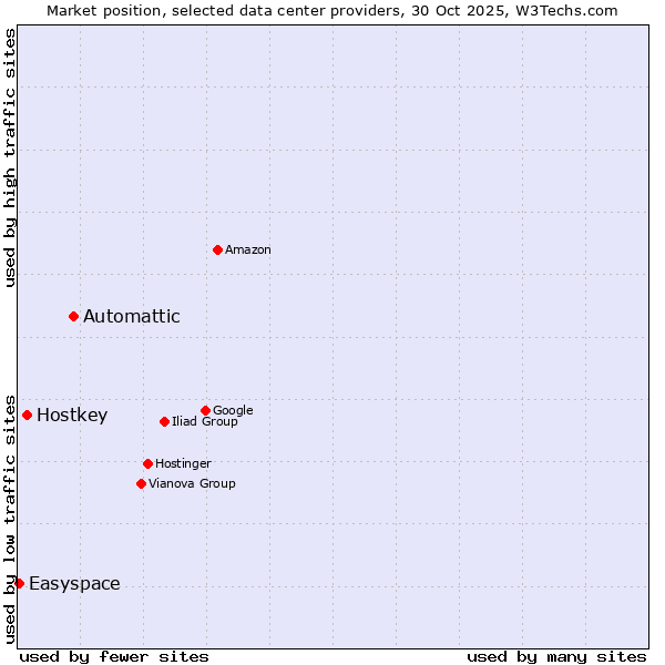 Market position of Automattic vs. Hostkey vs. Easyspace