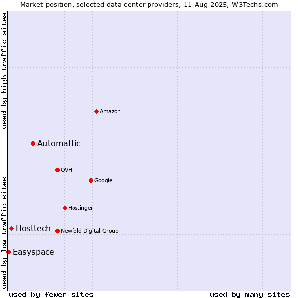 Market position of Automattic vs. Hosttech vs. Easyspace