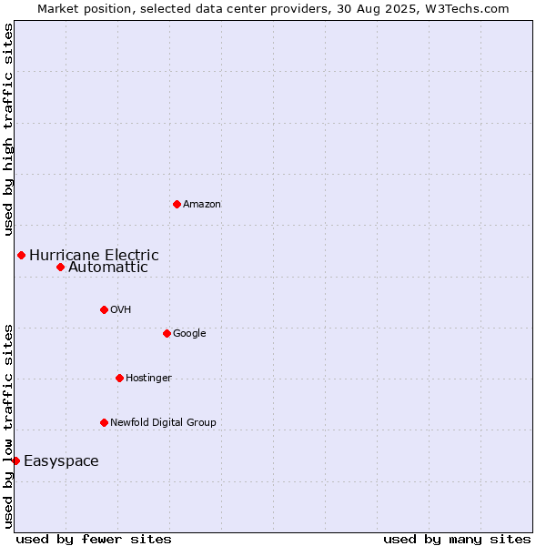 Market position of Automattic vs. Hurricane Electric vs. Easyspace
