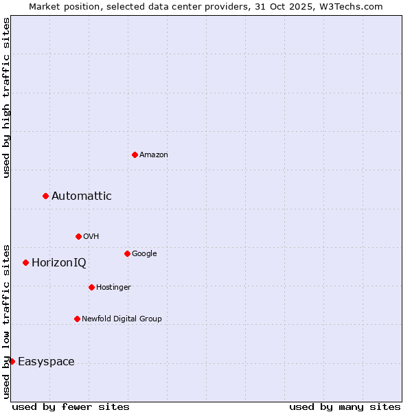 Market position of Automattic vs. HorizonIQ vs. Easyspace