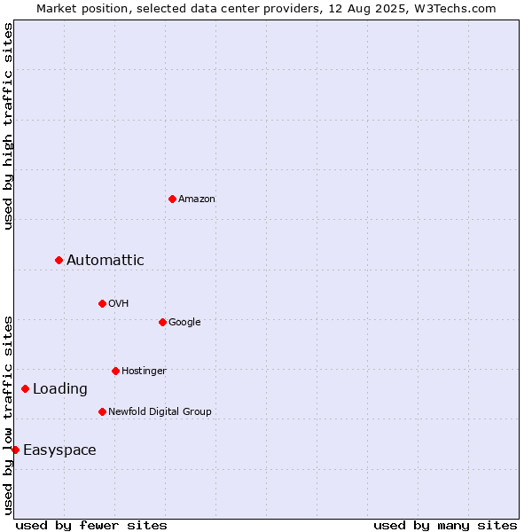 Market position of Automattic vs. Loading vs. Easyspace