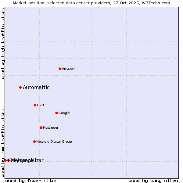 Market position of Automattic vs. Metaregistrar vs. Easyspace