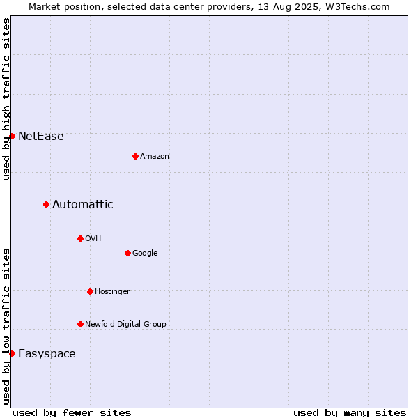 Market position of Automattic vs. Easyspace vs. NetEase
