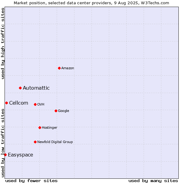 Market position of Automattic vs. Cellcom vs. Easyspace