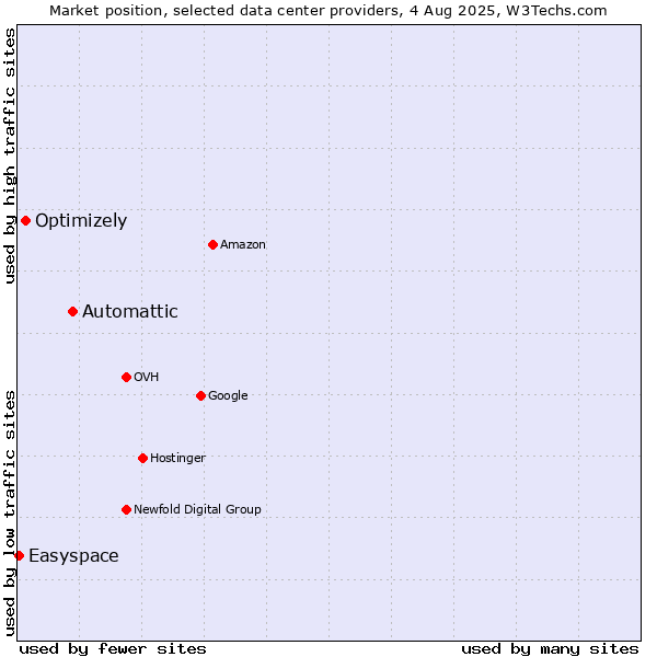 Market position of Automattic vs. Optimizely vs. Easyspace