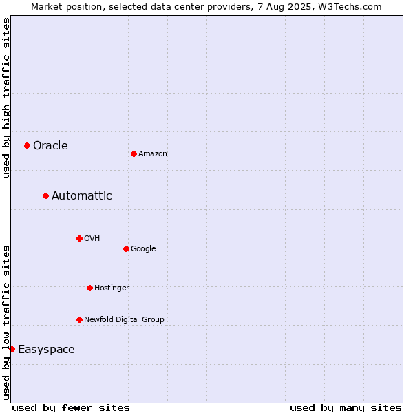 Market position of Automattic vs. Oracle vs. Easyspace