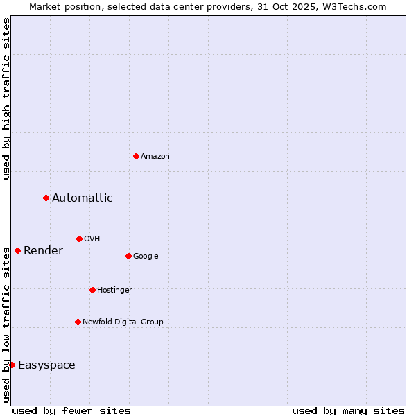 Market position of Automattic vs. Render vs. Easyspace