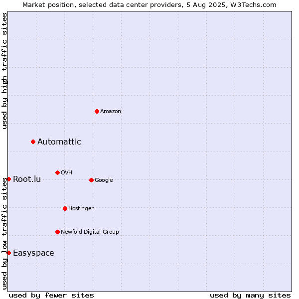 Market position of Automattic vs. Easyspace vs. Root.lu