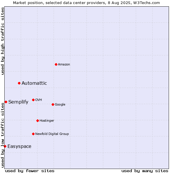 Market position of Automattic vs. Semplify vs. Easyspace