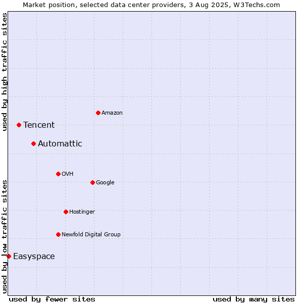 Market position of Automattic vs. Tencent vs. Easyspace