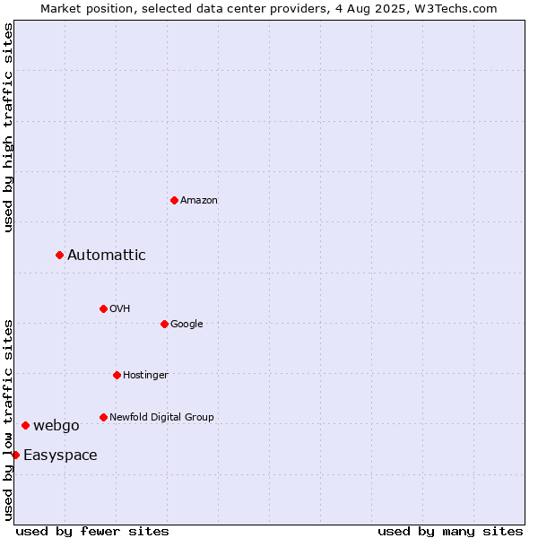 Market position of Automattic vs. webgo vs. Easyspace